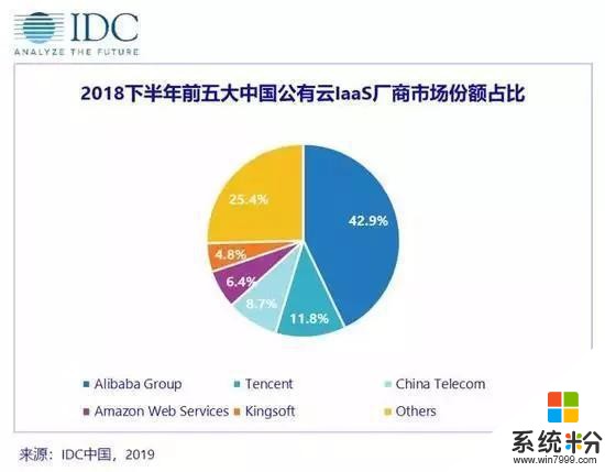 亞馬遜、微軟、阿裏三足鼎立，雲端的蛋糕還能怎麼分？(1)