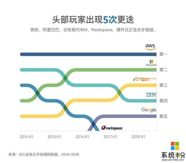 亞馬遜、微軟、阿裏三足鼎立，雲端的蛋糕還能怎麼分？(2)