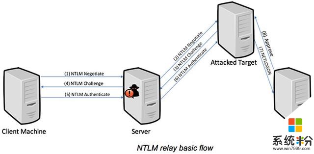 微软NTLM协议曝出重大漏洞现有缓解措施很难彻底修复(1)