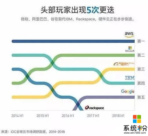 欲滅掉全球雲計算市場老大亞馬遜AWS，微軟聯手甲骨文勝算幾何？(5)