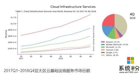 欲滅掉全球雲計算市場老大亞馬遜AWS，微軟聯手甲骨文勝算幾何？(8)