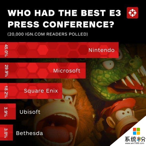 E3发布会：微软看的人最多但任天堂才是世界的主宰(5)