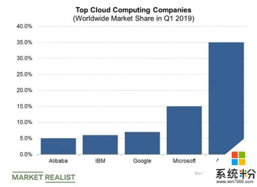 亚马逊云服务市场是微软的2倍！“坐不住”的微软与甲骨文联手抵抗(1)