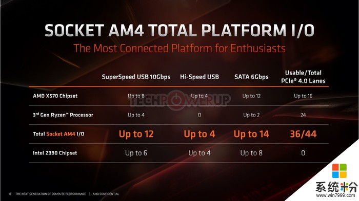 外媒：AMD X570主板芯片组将提供12个SATA 6G端口(1)