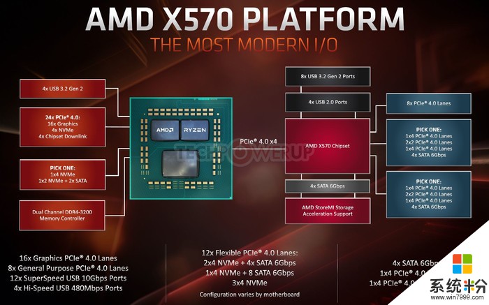 外媒：AMD X570主板芯片組將提供12個SATA 6G端口(2)