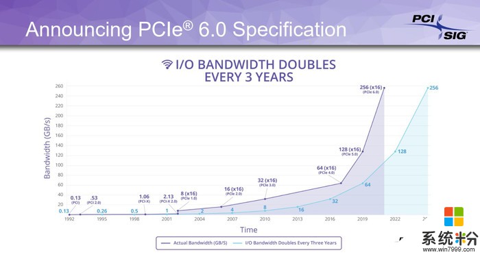 PCI-SIG宣布推出PCIe 6.0，将在2021年完成(1)