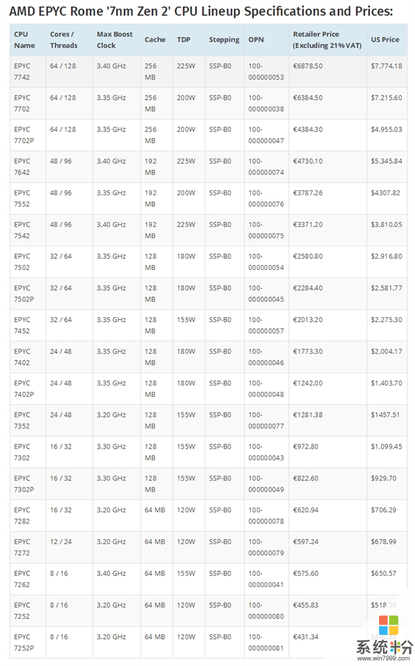 AMD 7nm二代霄龙价格全曝光 64核比英特尔56核便宜2万美元(2)