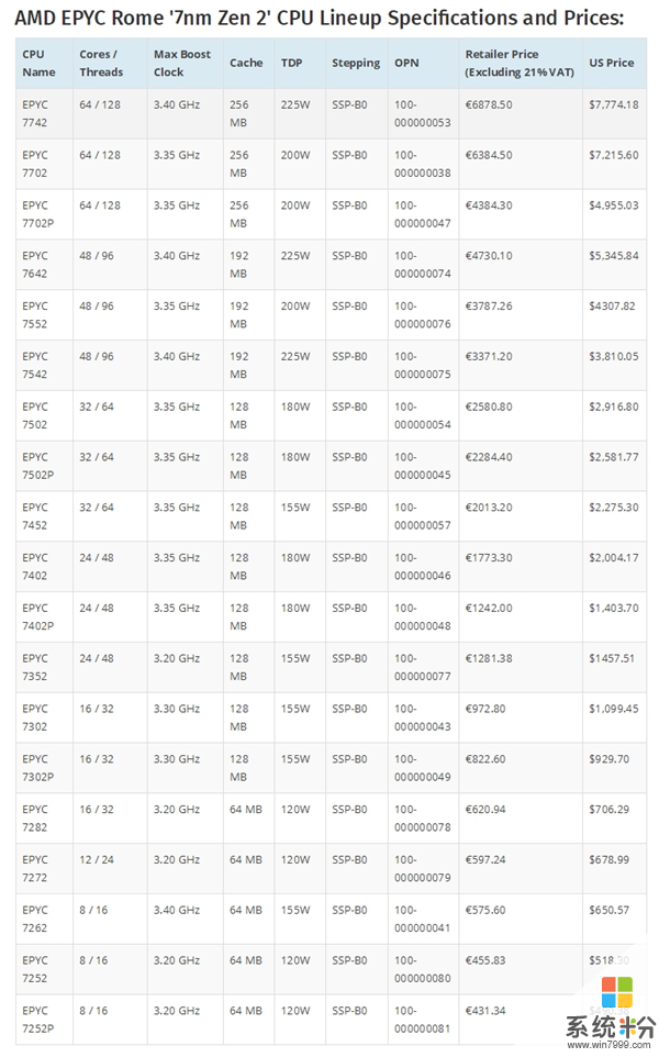 AMD 7nm二代霄龍價格全曝光 64核比英特爾56核便宜2萬美元(2)