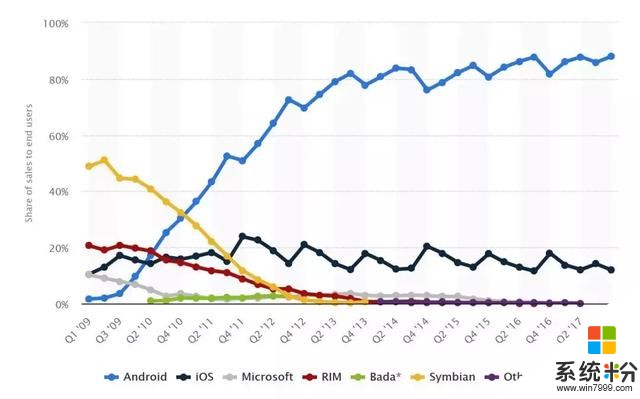 比尔·盖茨：Android本应属于微软，我犯下了个4000亿美元的错误(5)