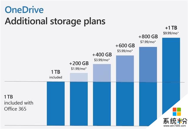 微软宣布OneDrive额外存储计划：最大1TB，售价9.99美元/月(1)