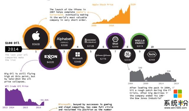 全球市值前十公司20年變遷，中國公司兩度躋身其中，微軟王者歸來(5)