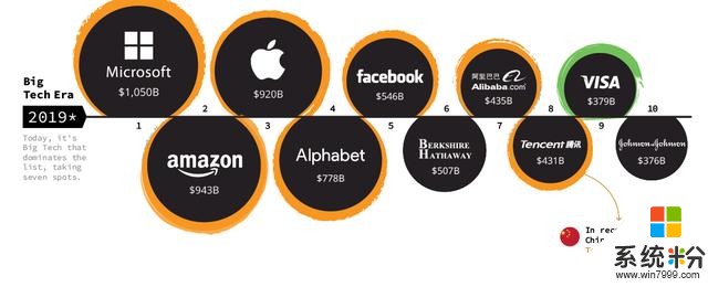 全球市值前十公司20年變遷，中國公司兩度躋身其中，微軟王者歸來(6)