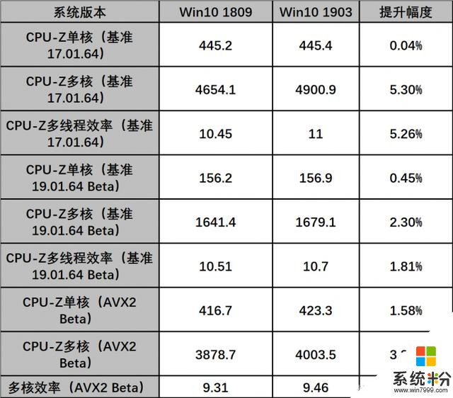 新版Win10的AMD大补丸性能提升有多大(3)