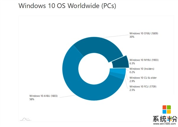 Windows 10 v1903冷場：安裝率僅6.3％(1)