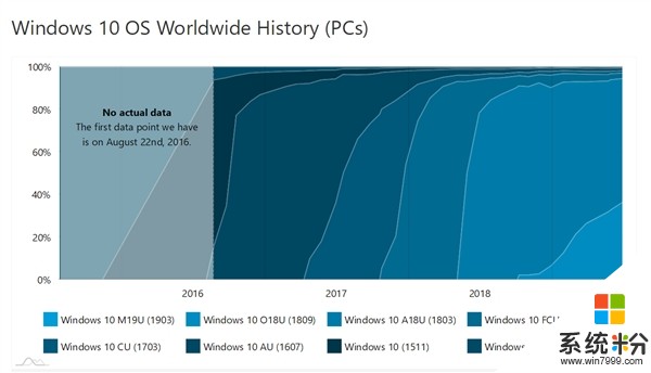 Windows 10 v1903冷場：安裝率僅6.3％(2)