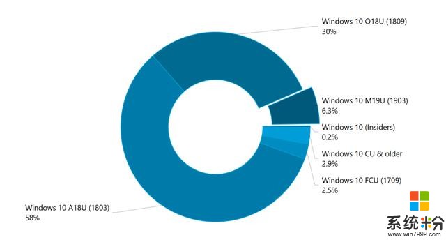 微软仍需努力：最新版Win10占有率提升缓慢，仅6.3％(2)