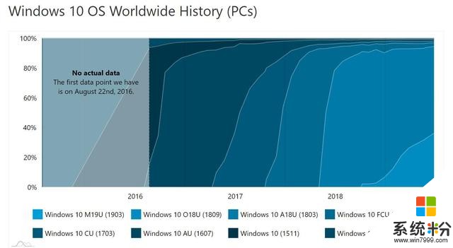 微软仍需努力：最新版Win10占有率提升缓慢，仅6.3％(3)