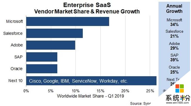 「图」调查显示微软继续引领企业SaaS市场且优势还在不断增加(1)