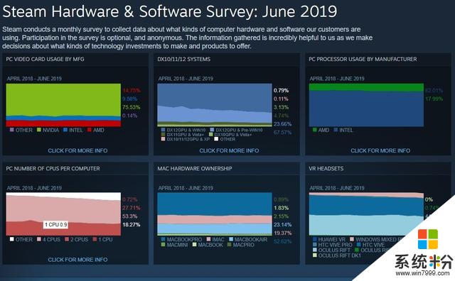 Steam2019年6月調查：Win10係統絕對領先超七成使用N卡(1)