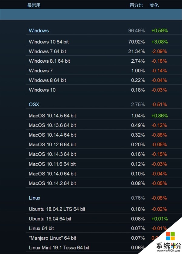 游戏玩家大爱Windows 10：Steam份额首次突破70％(2)