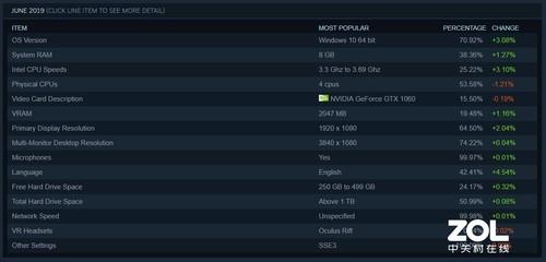 Steam六月软硬件调查：Windows10绝对领先(2)