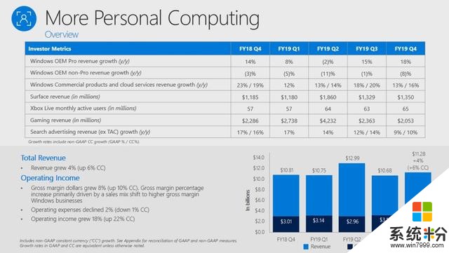 微软2019Q4财报：Xbox硬件收入下降，月活用户大幅增长(2)