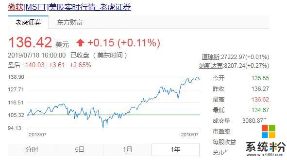 新财报净利润同比增长49%，微软稳坐全球第一市值底气足？(1)