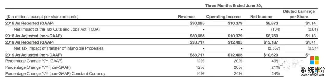 微软公布19财年财报：净利润增长22%，云计算首超个人计算业务(3)