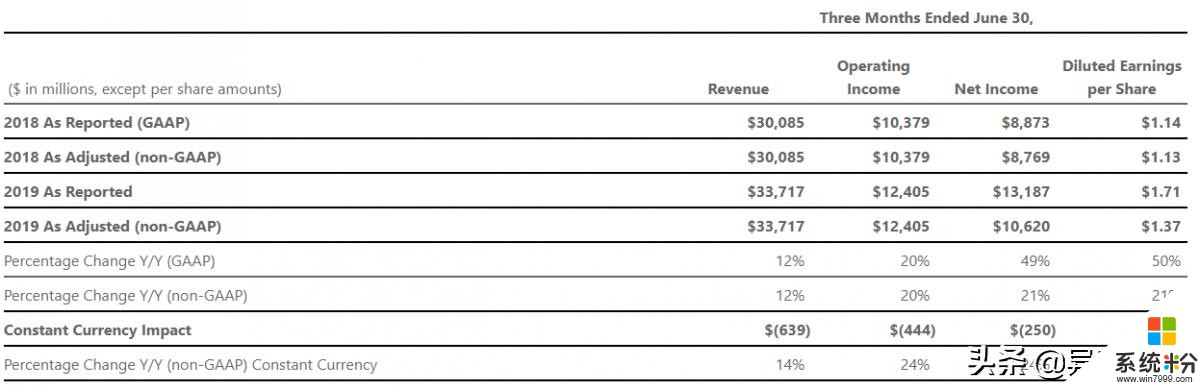 微软19财年净利润392.40亿美元，云计算首超Windows(2)