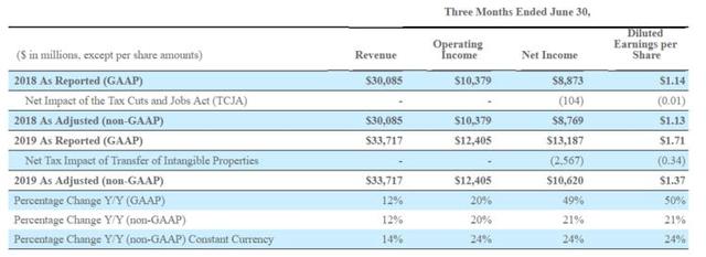 微软2019财年净利润392亿美元，云业务成绩斐然(1)