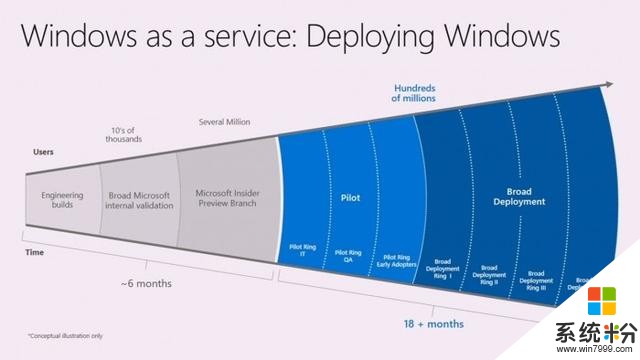 「图」微软罗列WindowsasaService优势：更安全更高效更省成本(2)