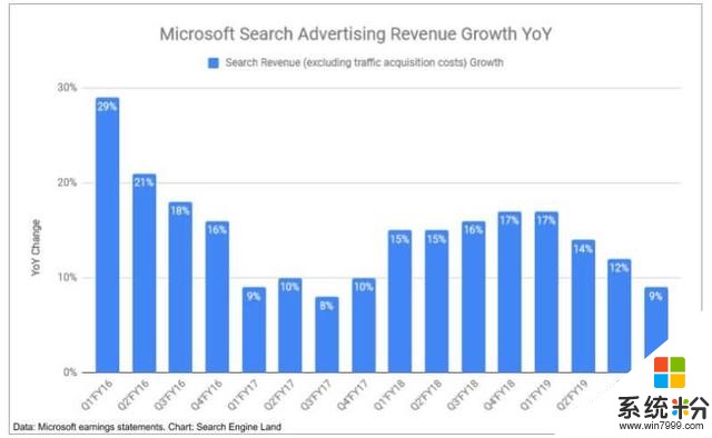 微软2019财年Q4财报：搜索广告收益同比增长9%、LinkedIn增长25%(1)