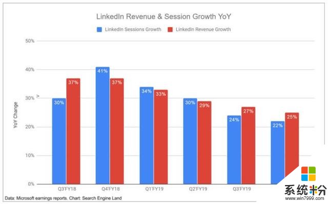 微软2019财年Q4财报：搜索广告收益同比增长9%、LinkedIn增长25%(2)