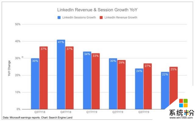 微軟2019財年Q4財報：搜索廣告收益同比增長9%、LinkedIn增長25%(2)