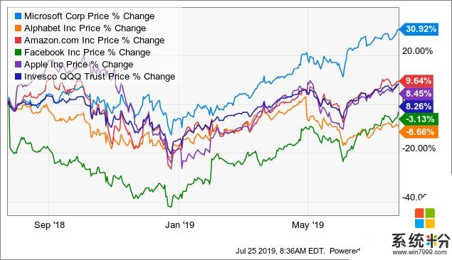 市值力压FAANG五大科技巨头，微软能否笑到最后？(2)