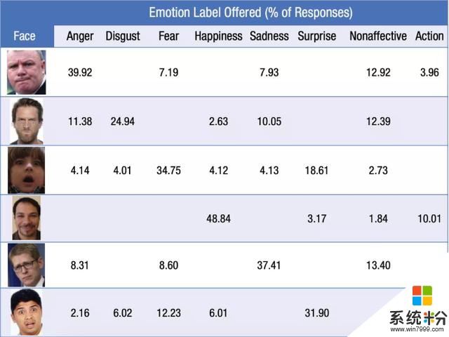 人臉識別情緒不靠譜！美國專家：微軟穀歌的情感識別算法或存硬傷(4)