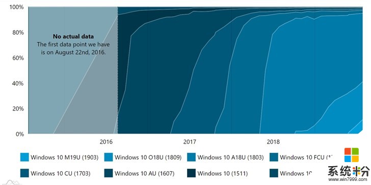 份额翻倍，微软2019 Windows 10更新五月版全球市场占比达到11.4％(2)
