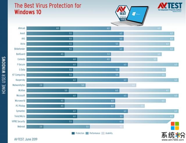 数据显示微软WindowsDefender成为最好的防病毒软件之一(1)