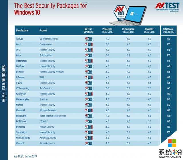 数据显示微软WindowsDefender成为最好的防病毒软件之一(2)