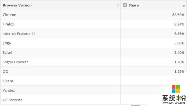 数据显示微软Edge浏览器依然难以赶超对手(1)