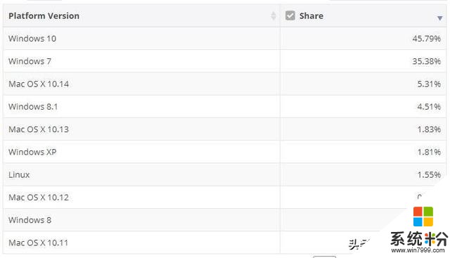 全球PC操作系统市场份额数据大曝光！微软成最大赢家：份额全球第一(2)