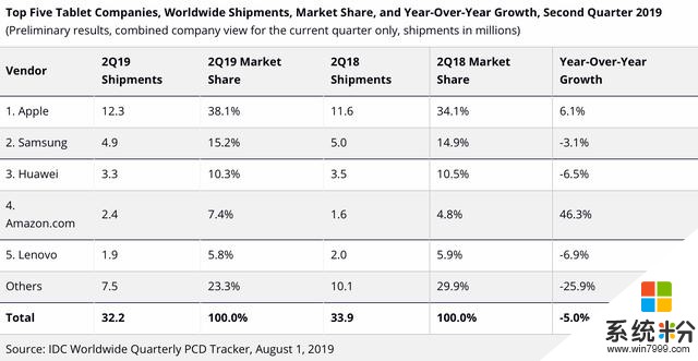 苹果不行？iPad暴打全球友商，微软三星都跪了(1)