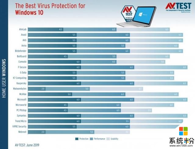 AV-Test报告称微软WindowsDefender是相当优秀的消费级反病毒软件(1)