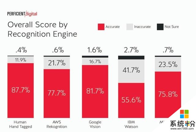 图像识别领域四大天王谁最强？谷歌实力碾压微软IBM亚马逊(3)
