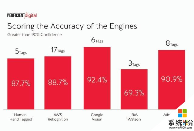图像识别领域四大天王谁最强？谷歌实力碾压微软IBM亚马逊(5)