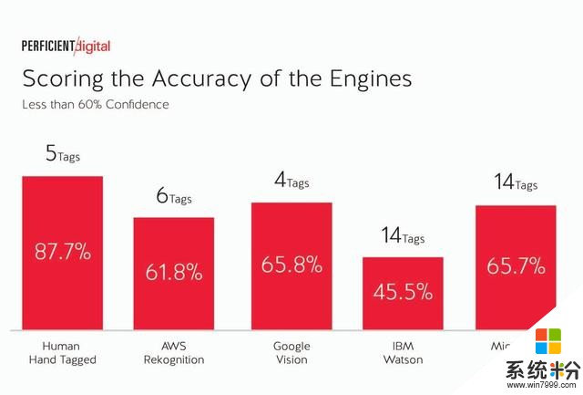 图像识别领域四大天王谁最强？谷歌实力碾压微软IBM亚马逊(7)