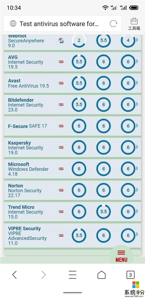 微软Defender获AV-TEST杀软评测最高分，50% Windows用自带防病毒软件(2)