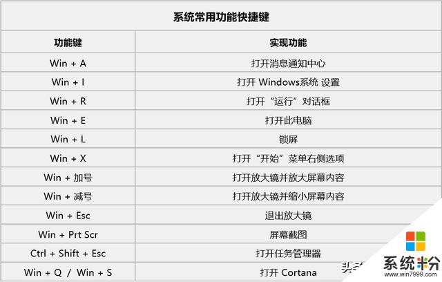 效率系列(篇三)Win10常用快捷键汇总(1)