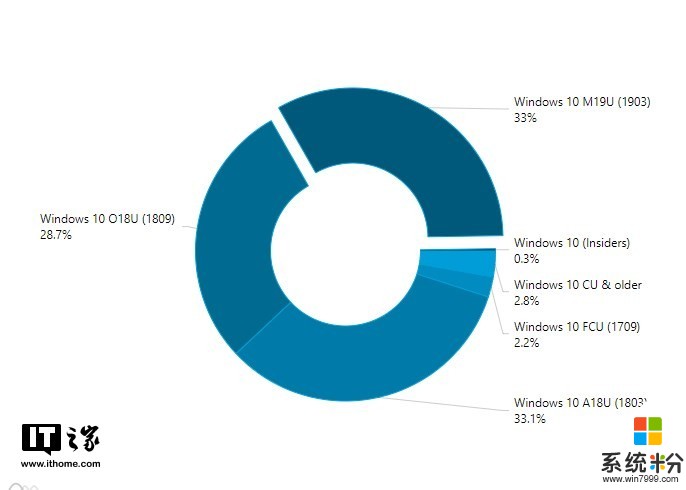 势头渐猛！微软2019 Windows 10更新五月版份额占比增至33%(1)