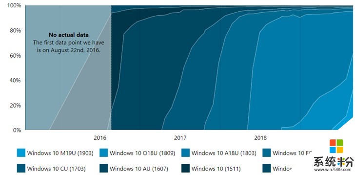 势头渐猛！微软2019 Windows 10更新五月版份额占比增至33%(2)